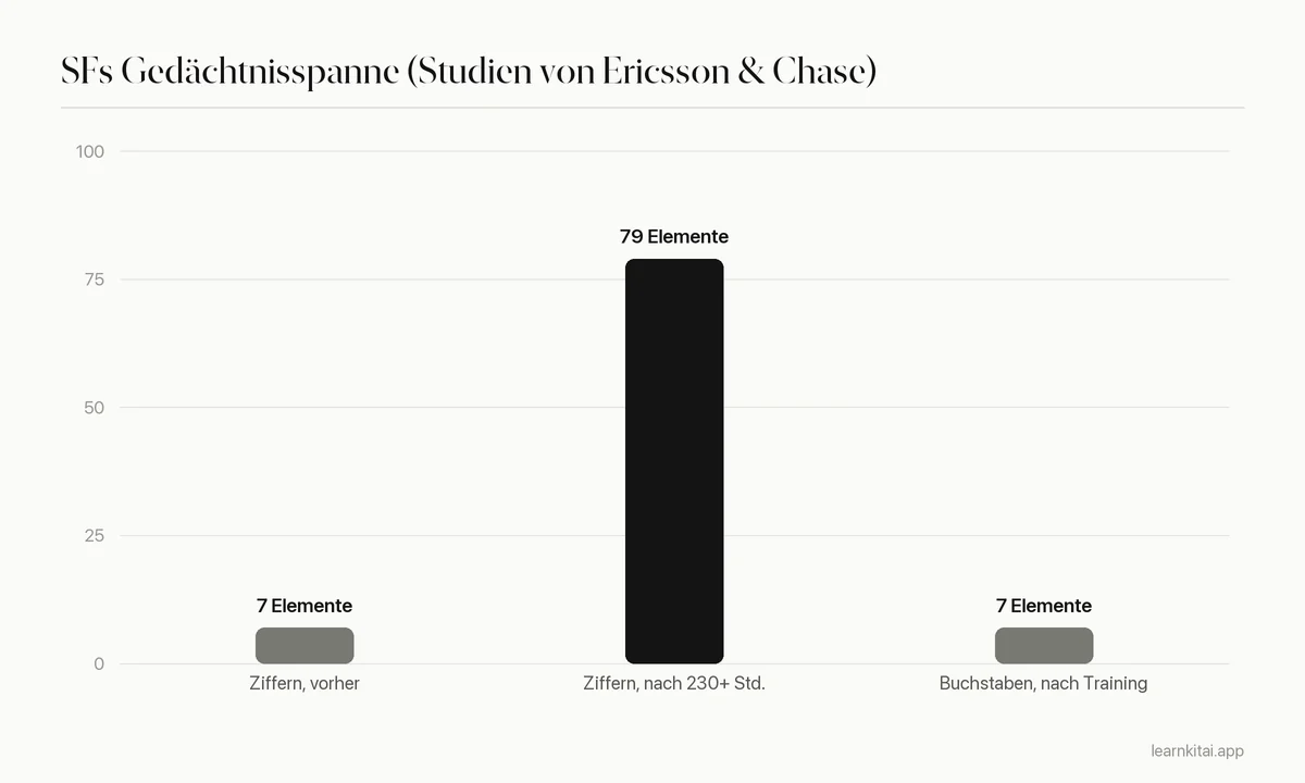 Balkendiagramm der Gedächtnisspanne: etwa 7 Ziffern vor dem Training, 79 Ziffern nach mehr als 230 Stunden Chunking-Übung und etwa 7 für Buchstaben nach dem Training