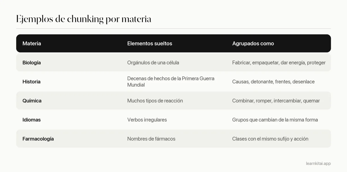 Tabla con ejemplos de chunking en biología, historia, química, idiomas y farmacología