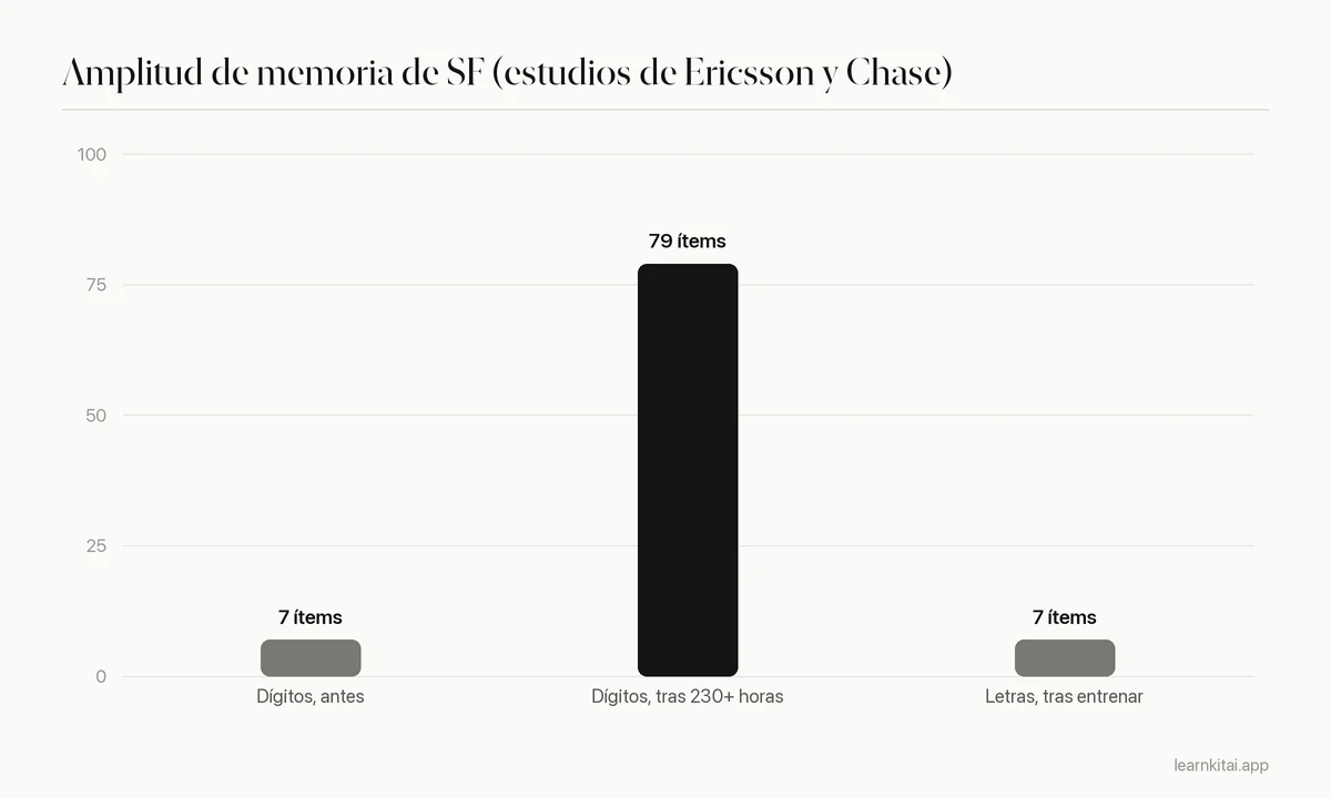 Gráfico de barras de la amplitud de memoria: unos 7 dígitos antes del entrenamiento, 79 dígitos tras más de 230 horas de práctica de chunking y unos 7 en letras después del entrenamiento