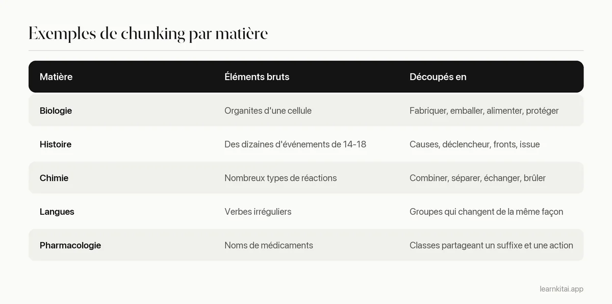 Tableau d'exemples de chunking en biologie, histoire, chimie, langues et pharmacologie