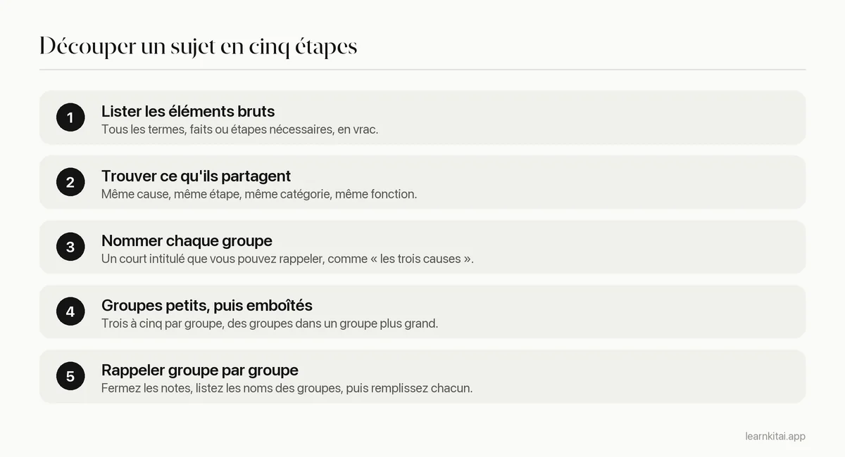 Cinq étapes pour découper un sujet : lister les éléments, trouver ce qu'ils partagent, nommer chaque groupe, emboîter les groupes et rappeler groupe par groupe