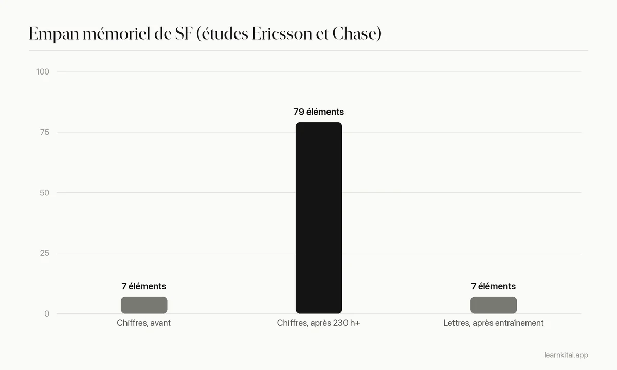 Graphique en barres de l'empan mémoriel : environ 7 chiffres avant l'entraînement, 79 chiffres après plus de 230 heures de chunking, et environ 7 pour les lettres après l'entraînement