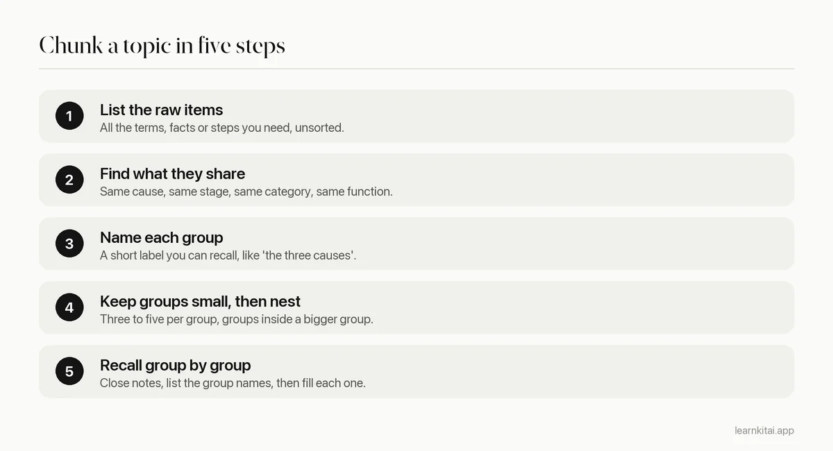 Five steps to chunk a study topic: list the items, find what they share, name each group, nest the groups, and recall group by group