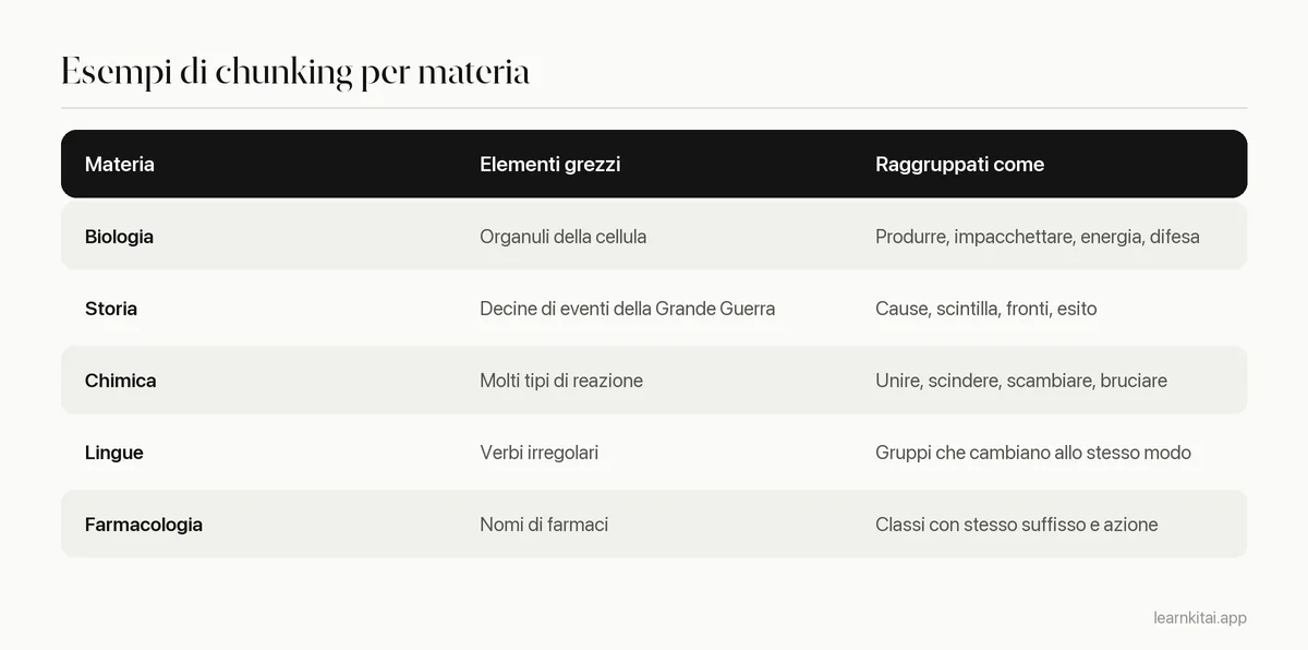 Tabella di esempi di chunking in biologia, storia, chimica, lingue e farmacologia