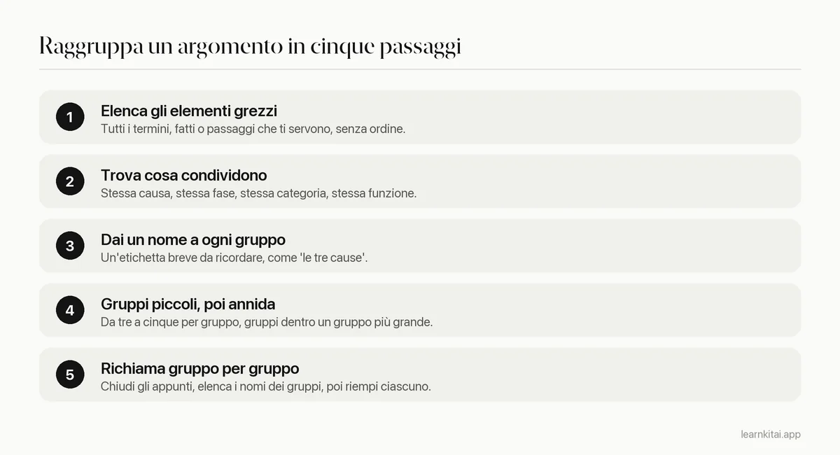 Cinque passaggi per raggruppare un argomento di studio: elenca gli elementi, trova cosa condividono, dai un nome a ogni gruppo, annida i gruppi e richiama gruppo per gruppo
