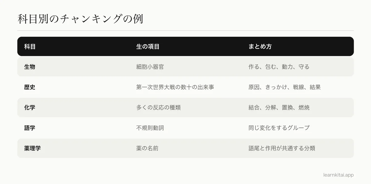 生物、歴史、化学、語学、薬理学におけるチャンキングの例の表