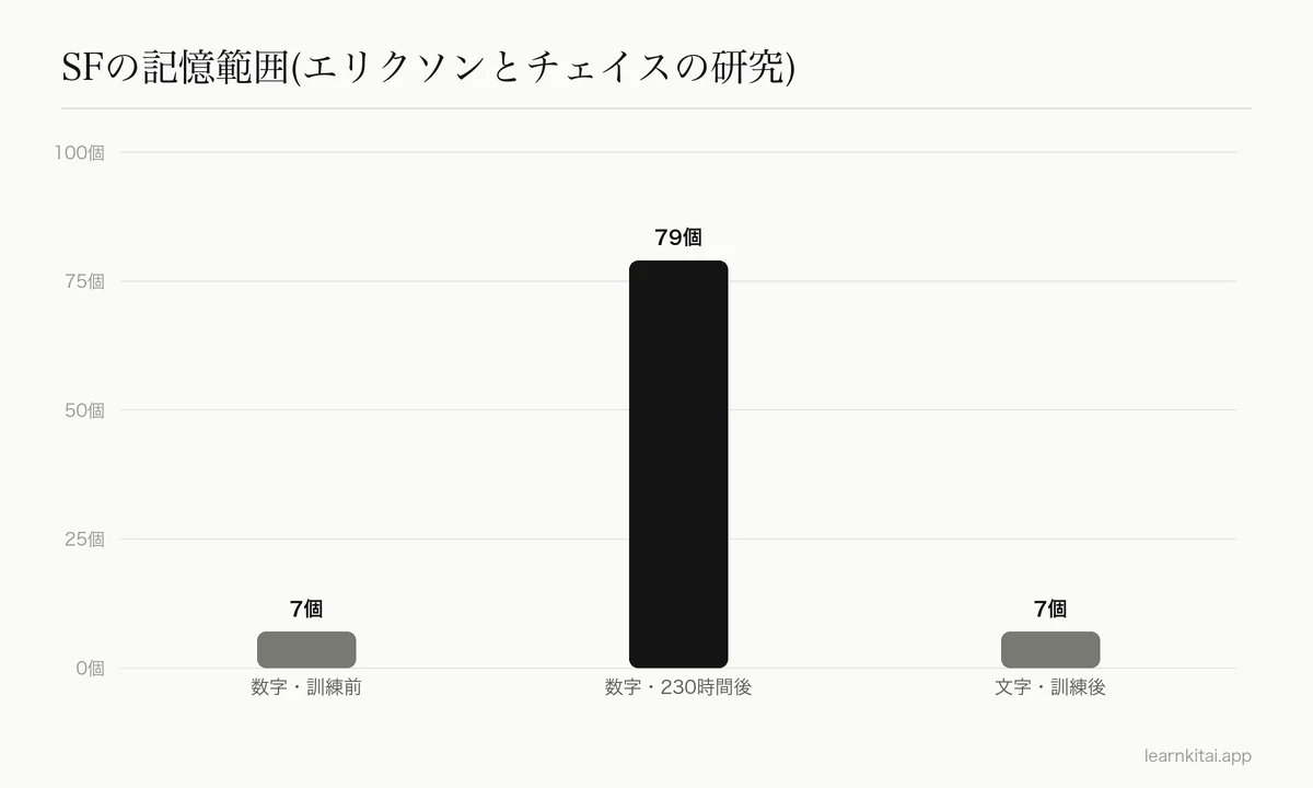 記憶範囲の棒グラフ:訓練前の数字は約7桁、230時間以上のチャンキング練習後の数字は79桁、訓練後の文字は約7文字