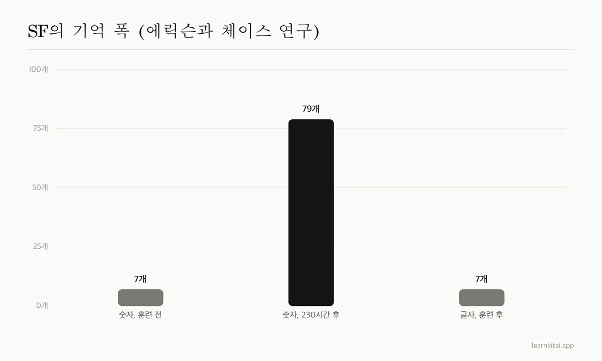 기억 폭 막대 그래프: 훈련 전 숫자 약 7개, 230시간 넘는 청킹 연습 후 숫자 79개, 훈련 후 글자 약 7개