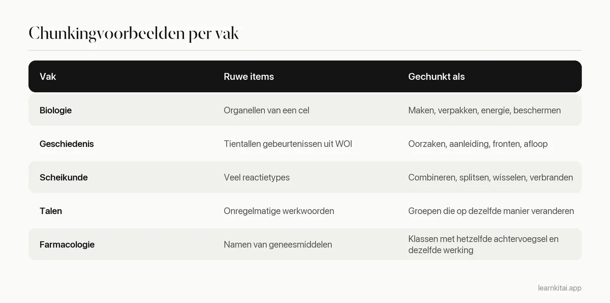 Tabel met chunkingvoorbeelden in biologie, geschiedenis, scheikunde, talen en farmacologie