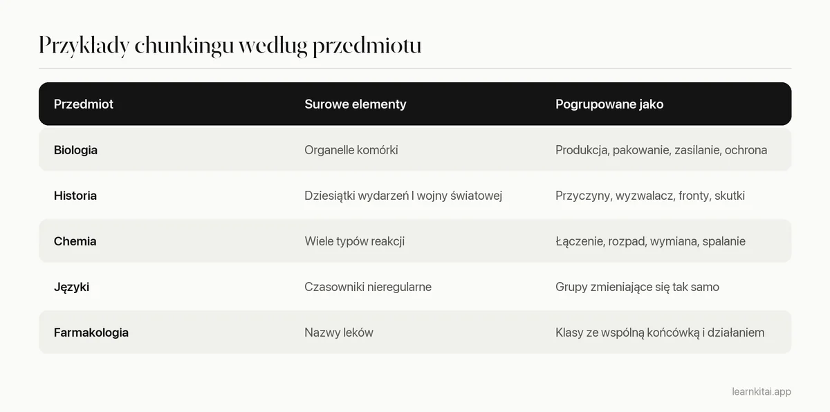 Tabela przykładów chunkingu w biologii, historii, chemii, językach i farmakologii