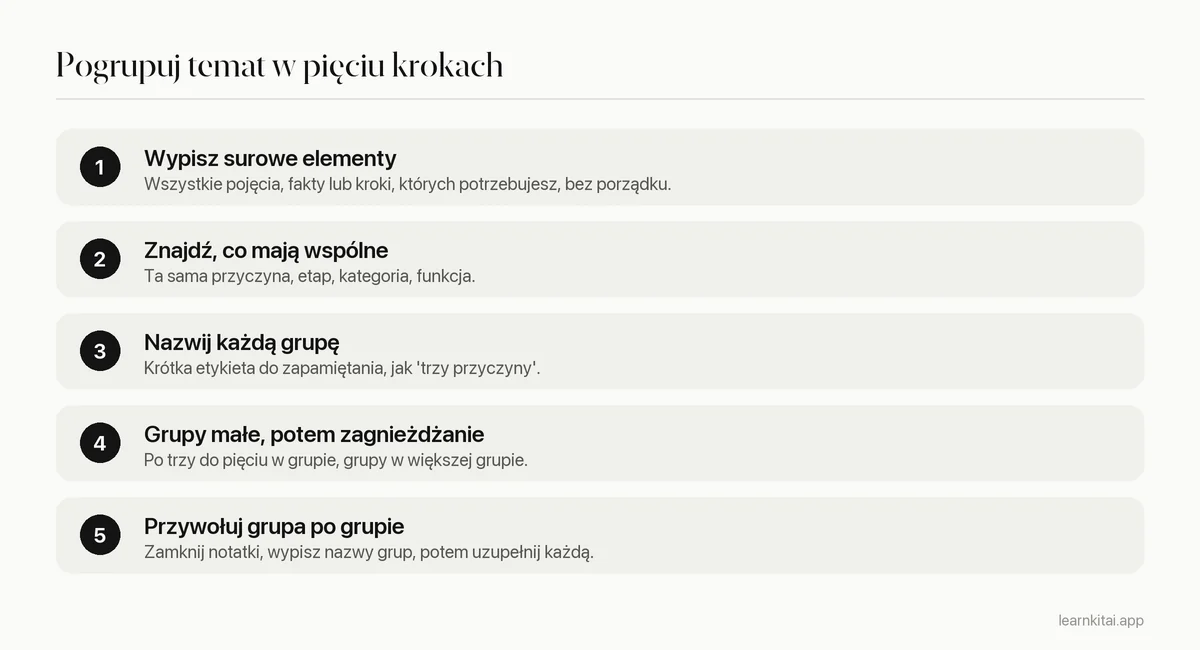 Pięć kroków chunkingu tematu: wypisz elementy, znajdź to, co mają wspólne, nazwij grupy, zagnieźdź je i przywołuj grupa po grupie