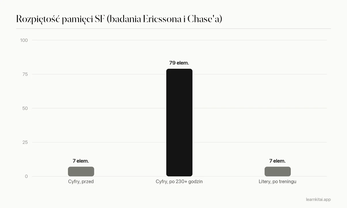 Wykres słupkowy rozpiętości pamięci: około 7 cyfr przed treningiem, 79 cyfr po ponad 230 godzinach ćwiczeń chunkingu i około 7 dla liter po treningu