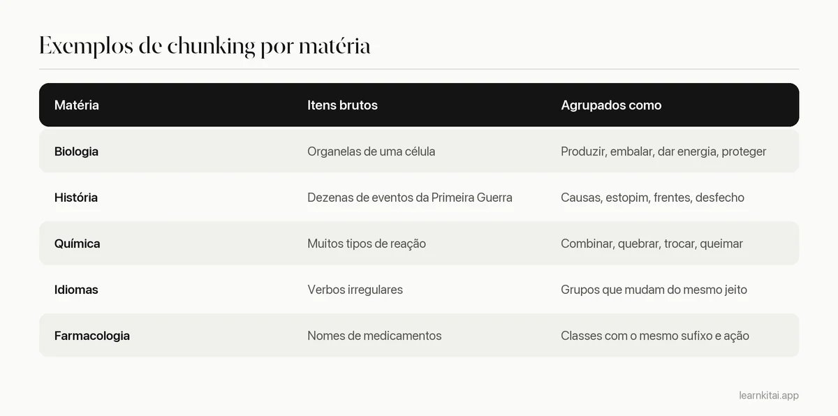 Tabela de exemplos de chunking em biologia, história, química, idiomas e farmacologia