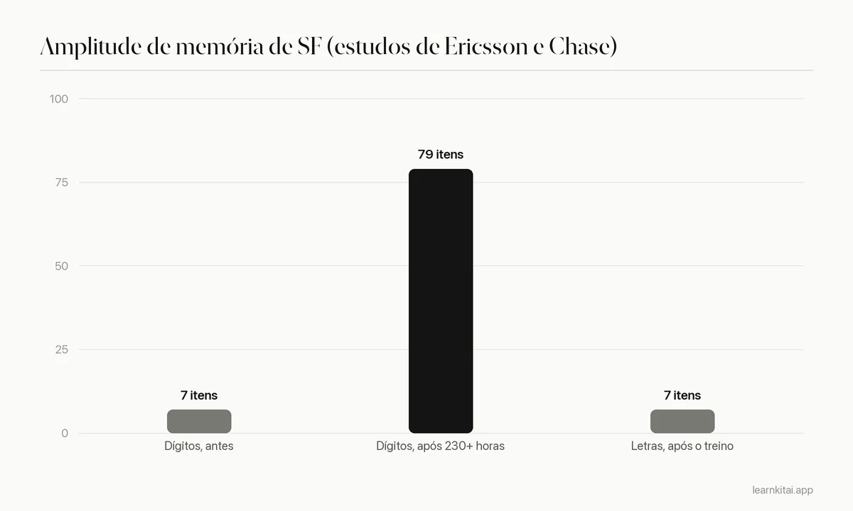 Gráfico de barras da amplitude de memória: cerca de 7 dígitos antes do treino, 79 dígitos depois de mais de 230 horas de prática de chunking e cerca de 7 para letras depois do treino