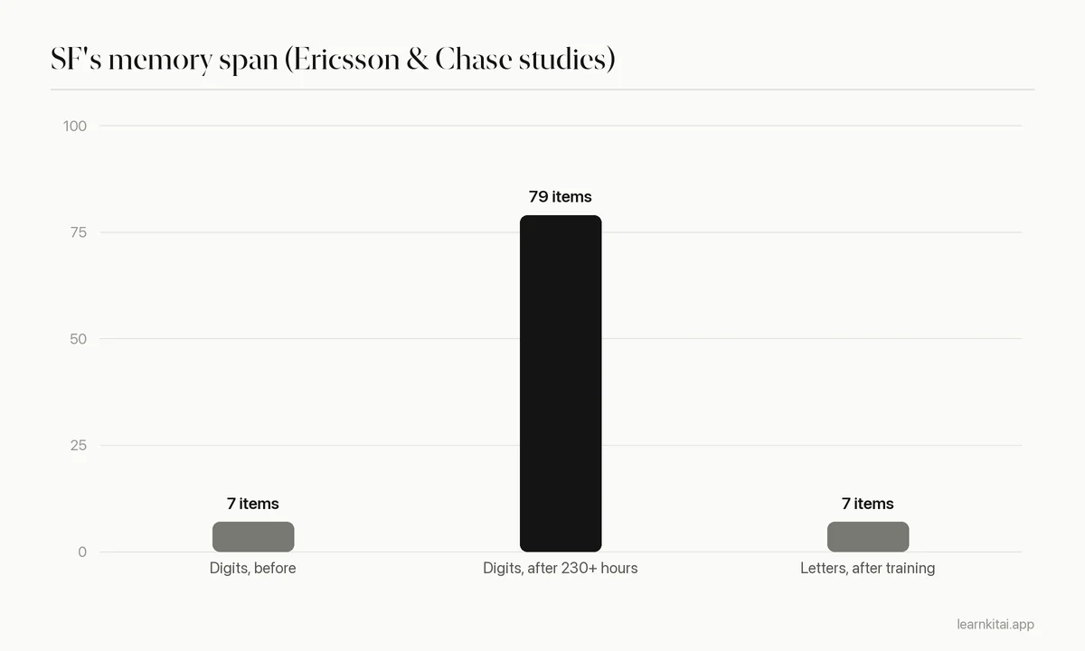 Bar chart of memory span: about 7 digits before training, 79 digits after more than 230 hours of chunking practice, and about 7 for letters after training