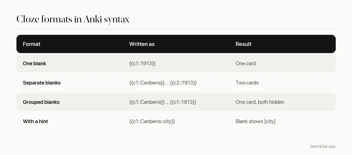 Table of four cloze formats in Anki syntax with what each produces
