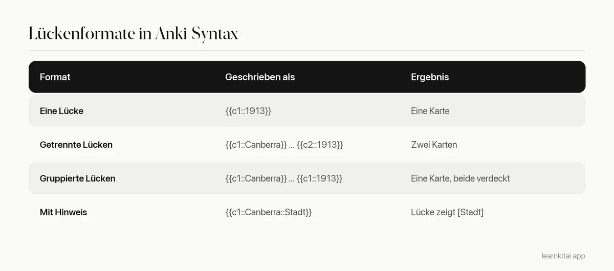 Tabelle mit vier Lückenformaten in Anki-Syntax und dem, was jedes erzeugt
