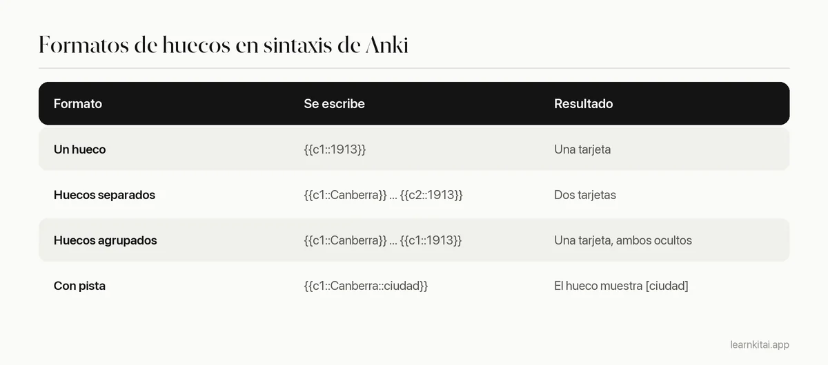 Tabla con cuatro formatos de huecos en sintaxis de Anki y lo que produce cada uno