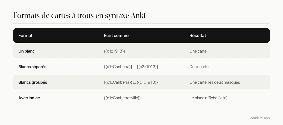 Tableau de quatre formats de cartes à trous dans la syntaxe d'Anki avec ce que chacun produit