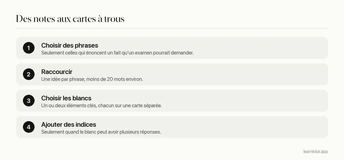 Quatre étapes : choisir des phrases testables, les raccourcir, choisir un ou deux blancs, ajouter des indices si besoin