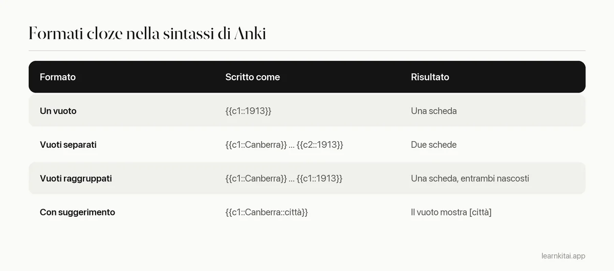 Tabella di quattro formati cloze nella sintassi di Anki con ciò che producono