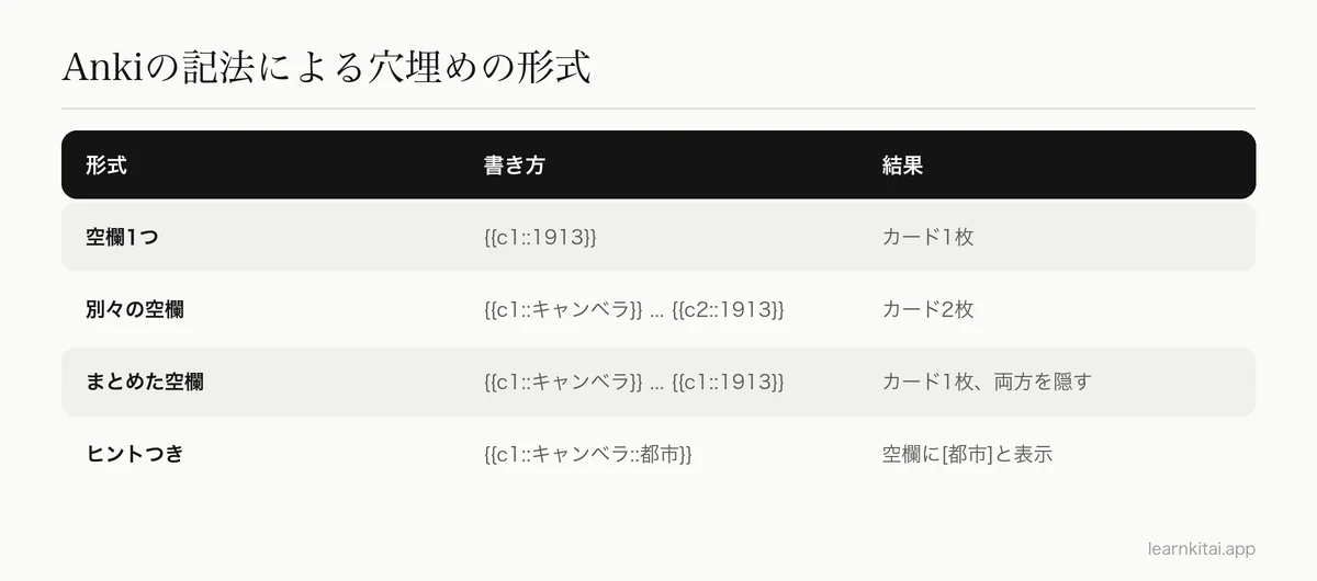 Ankiの記法による4つの穴埋めの形式と、それぞれが生むものの表