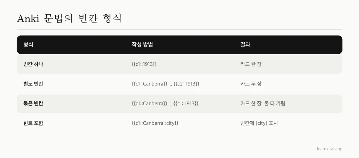 Anki 문법의 빈칸 형식 네 가지와 각각의 결과를 보여 주는 표