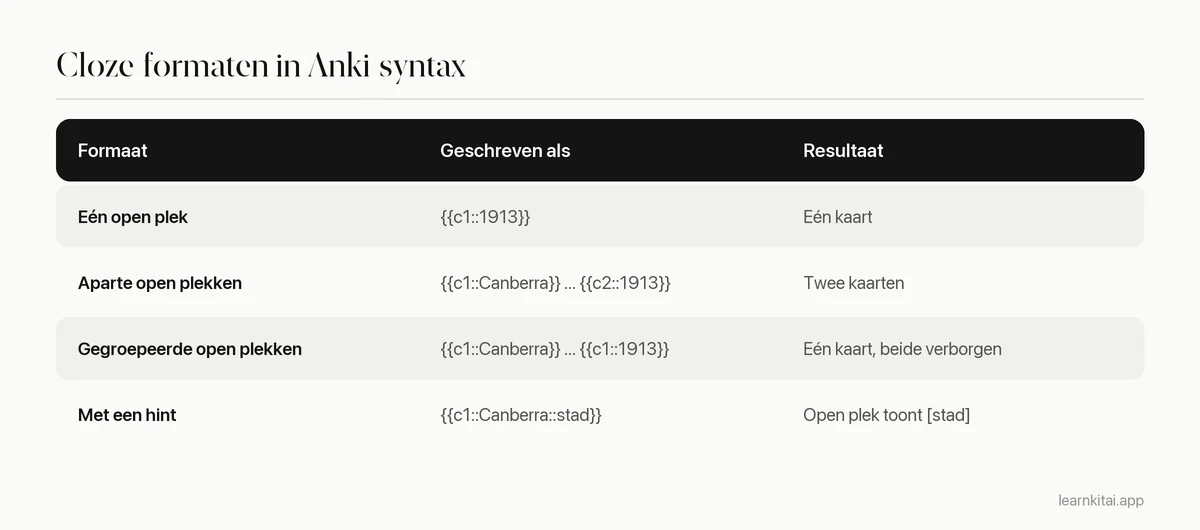 Tabel met vier cloze-formaten in Anki-syntax en wat elk oplevert