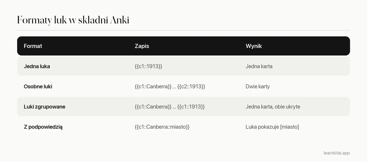 Tabela czterech formatów luk w składni Anki z tym, co każdy tworzy