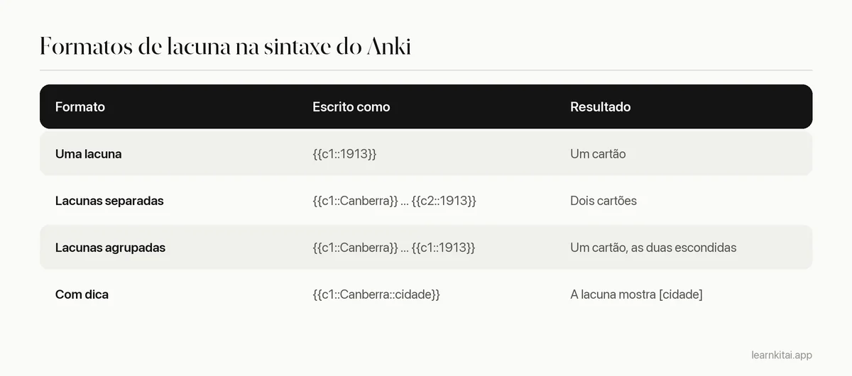 Tabela com quatro formatos de lacuna na sintaxe do Anki e o que cada um produz
