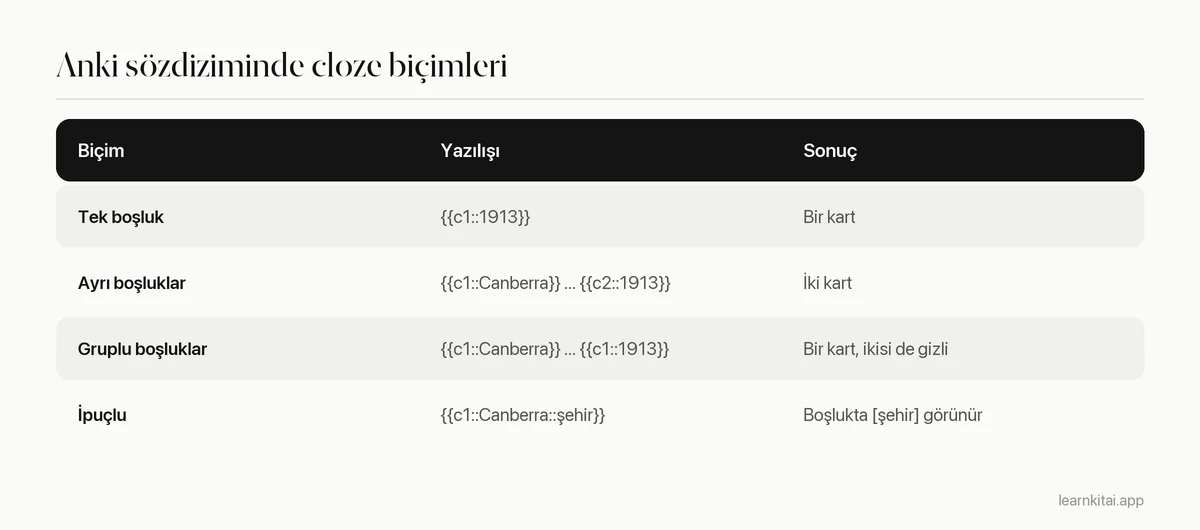 Anki sözdiziminde dört cloze biçimini ve her birinin ne ürettiğini gösteren tablo