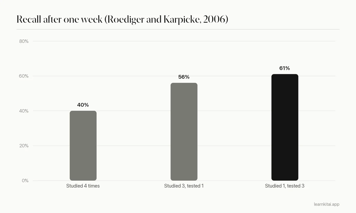 Bar chart of one-week recall after rereading versus repeated testing in Roediger and Karpicke 2006
