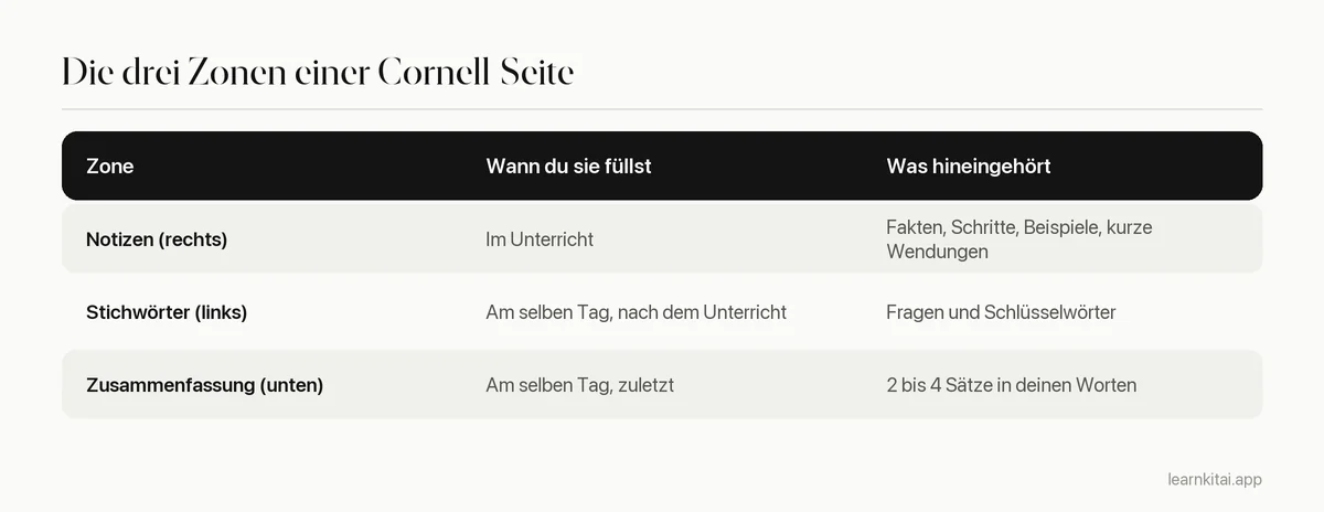 Drei Zonen einer Cornell-Seite und was in jede gehört
