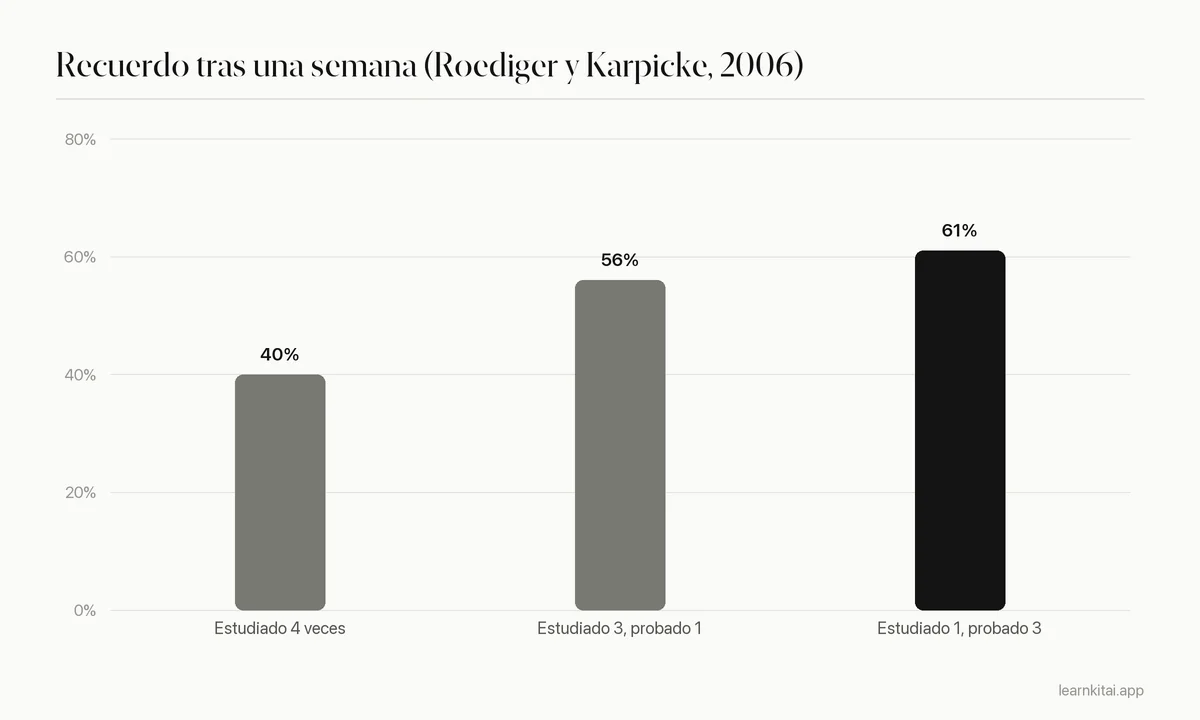 Gráfico de barras del recuerdo a la semana tras releer frente a pruebas repetidas en Roediger y Karpicke 2006