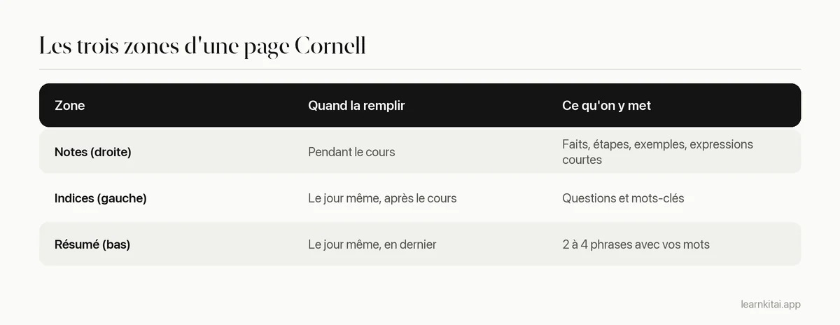 Trois zones d'une page de notes Cornell avec ce qui va dans chacune