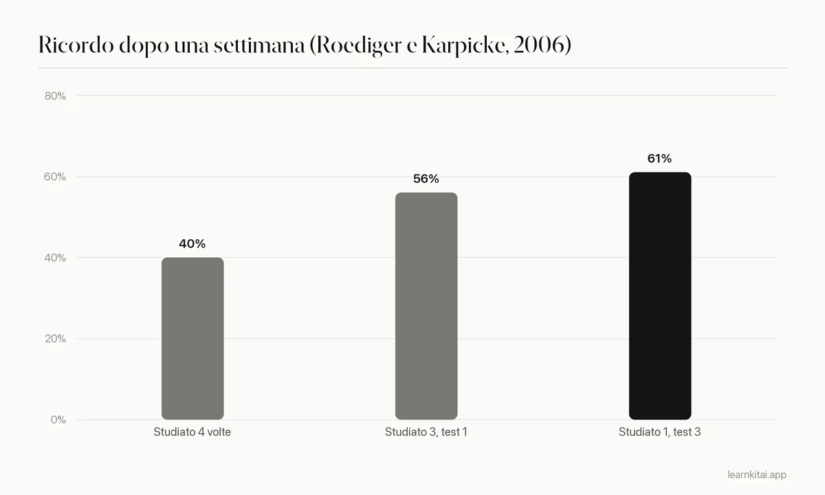 Grafico a barre del ricordo a una settimana tra rilettura e test ripetuti in Roediger e Karpicke 2006