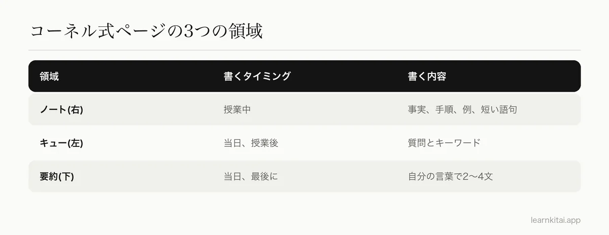 コーネル式ノートのページの3つの領域と、それぞれに書く内容