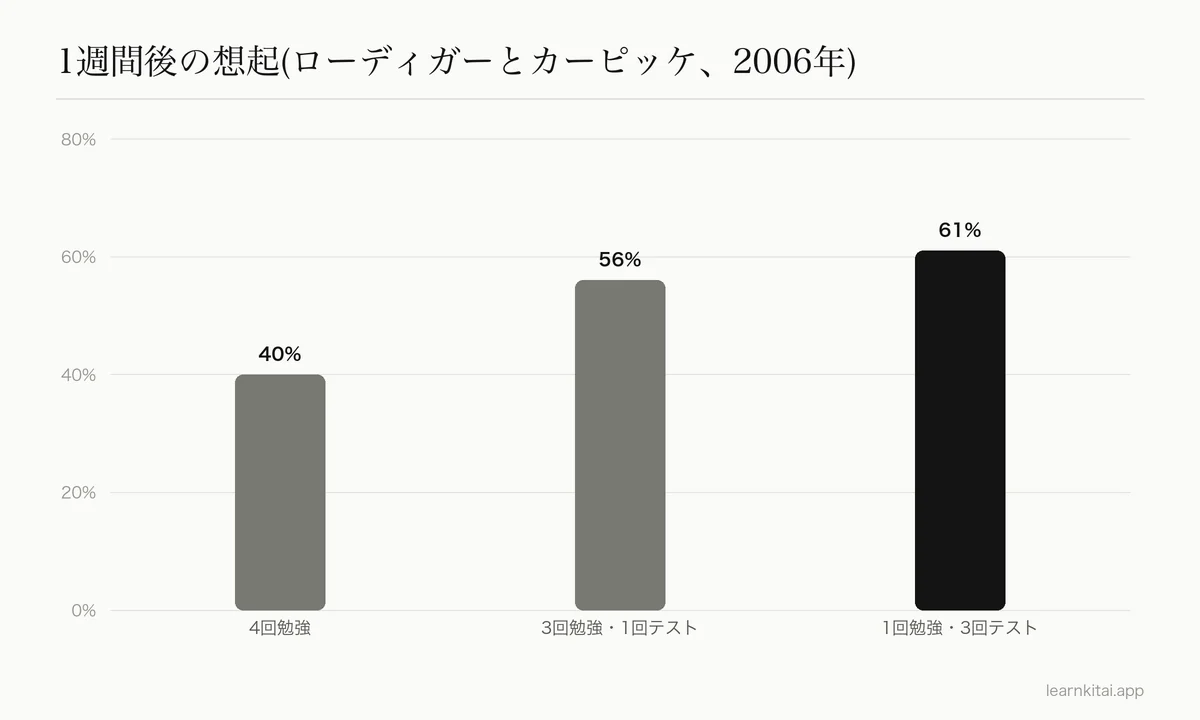 ローディガーとカーピッケ2006年の、読み返しとくり返しテストにおける1週間後の想起の棒グラフ