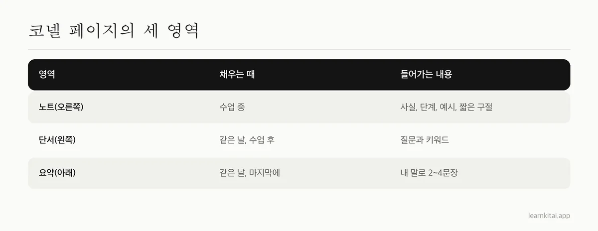 코넬 노트 페이지의 세 영역과 각 영역에 들어가는 내용