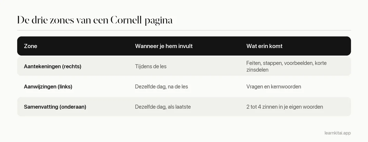 Drie zones van een Cornell-aantekeningenpagina en wat er in elk komt