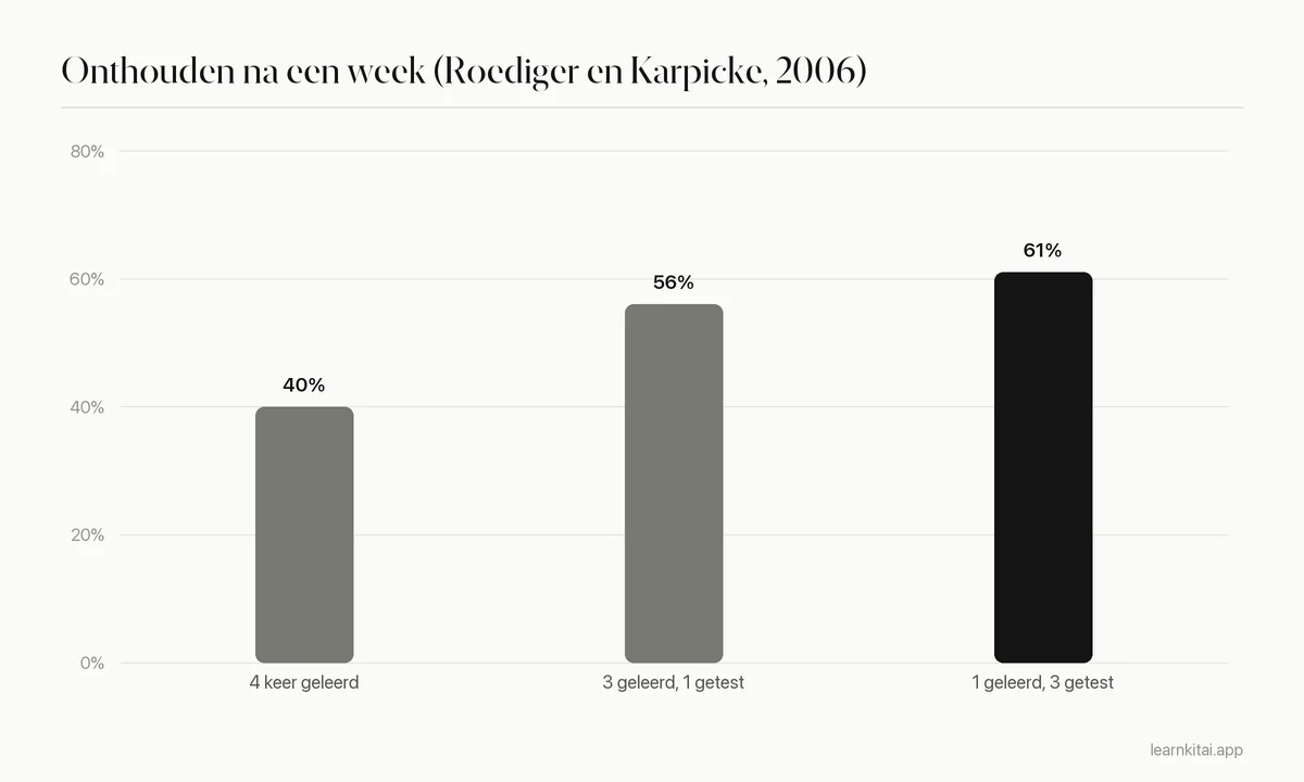 Staafdiagram van wat een week later wordt onthouden na herlezen tegenover herhaald testen bij Roediger en Karpicke 2006