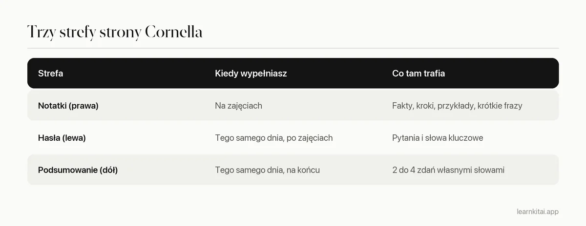 Trzy strefy strony notatek Cornella i to, co trafia do każdej