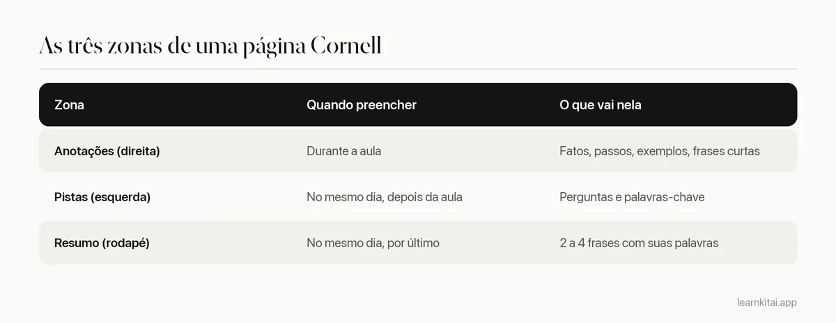 Três zonas de uma página do método Cornell e o que vai em cada uma