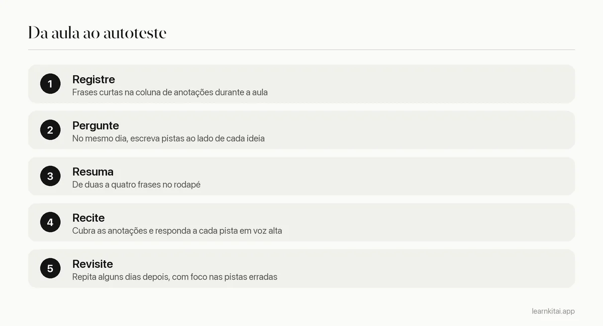 Cinco etapas para revisar uma página do método Cornell, da aula à revisão semanal
