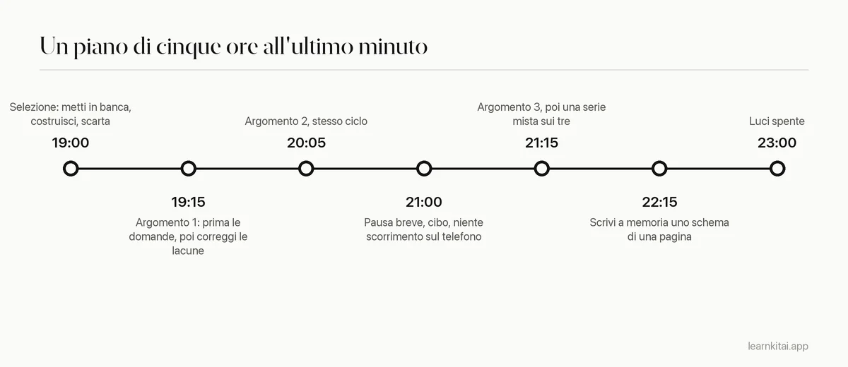 Cronologia di una serata di studio all'ultimo minuto, dalla selezione alle 19 alle luci spente alle 23