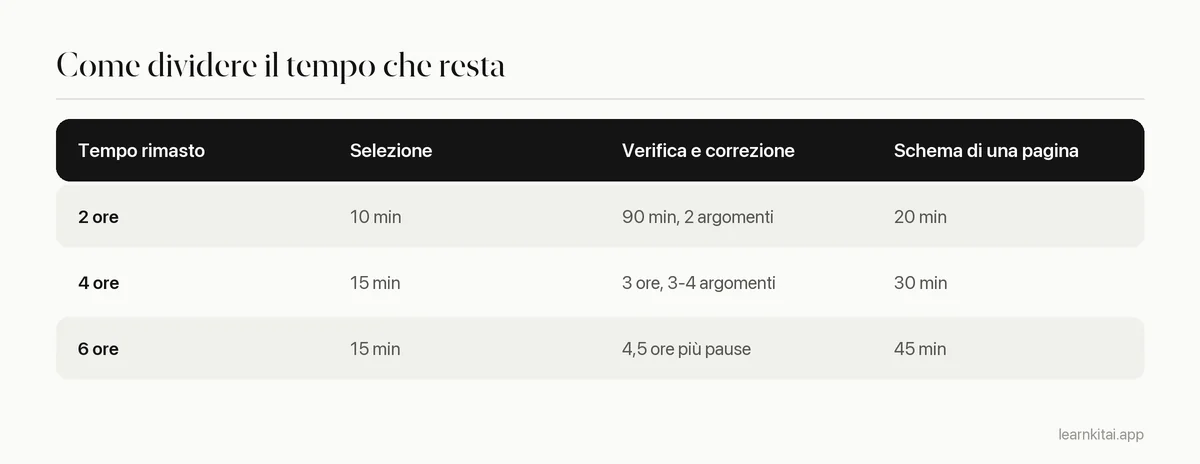 Tabella che mostra come dividere due, quattro o sei ore di studio dell'ultimo minuto tra selezione, verifica e schema
