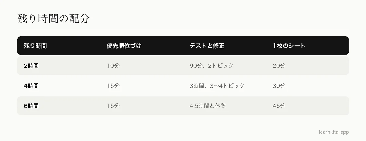 直前の2時間、4時間、6時間の勉強を、優先順位づけ、テスト、まとめに配分する方法を示した表