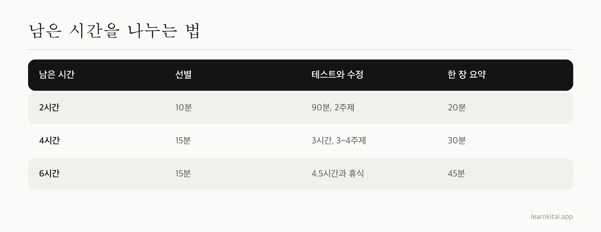 막판 공부 두 시간, 네 시간, 여섯 시간을 선별, 테스트, 요약에 나누는 방법을 보여 주는 표