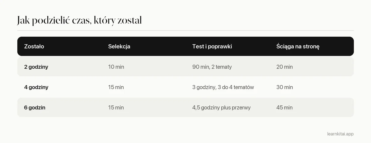 Tabela pokazująca, jak podzielić dwie, cztery lub sześć godzin nauki na ostatnią chwilę między selekcję, sprawdzanie się i ściągę