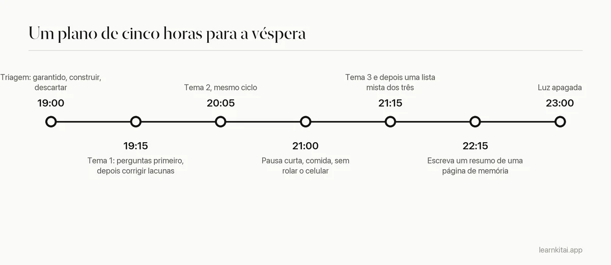 Linha do tempo de uma noite de estudos de véspera, da triagem às 19h até apagar a luz às 23h